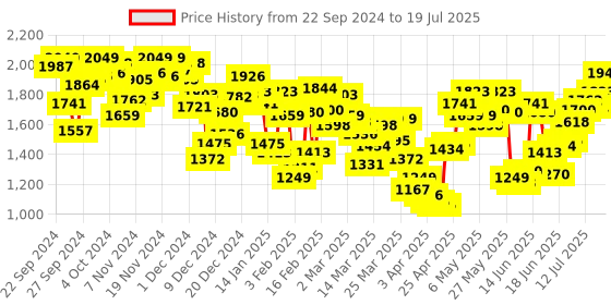 myntra.com INCLUD Boys Open Front Jacket includ Price History Graph from 22 Sep 2024 to 18 Jul 2025