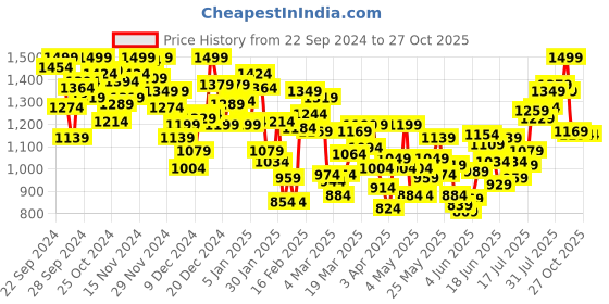 myntra.com INCLUD Boys Open Front Jacket includ Price History Graph from 22 Sep 2024 to 27 Oct 2025