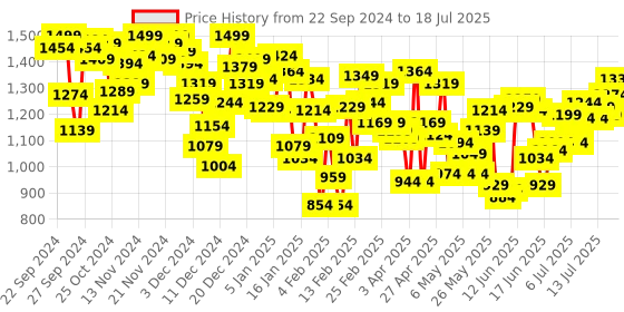 myntra.com INCLUD Boys Open Front Jacket includ Price History Graph from 22 Sep 2024 to 18 Jul 2025