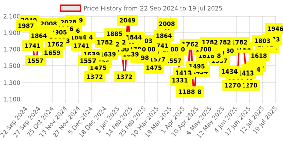 myntra.com INCLUD Boys Open Front Jacket includ Price History Graph from 22 Sep 2024 to 17 Jul 2025