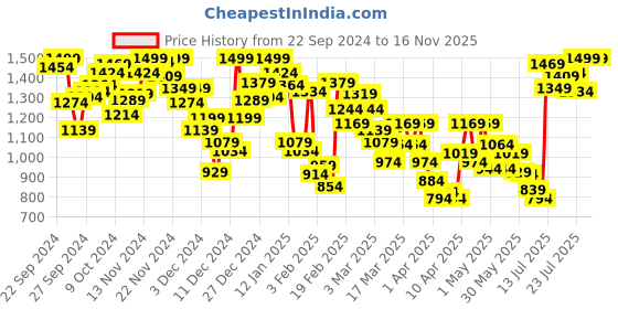 myntra.com INCLUD Boys Open Front Jacket includ Price History Graph from 22 Sep 2024 to 16 Nov 2025