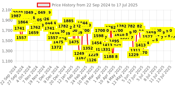 myntra.com INCLUD Boys Open Front Jacket includ Price History Graph from 22 Sep 2024 to 17 Jul 2025