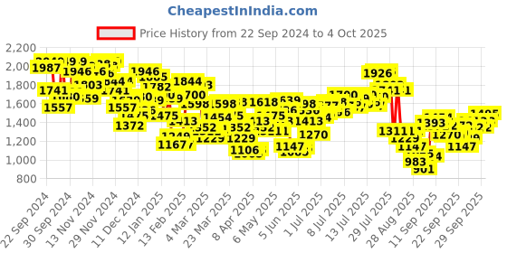 myntra.com INCLUD Boys Open Front Jacket includ Price History Graph from 22 Sep 2024 to 4 Oct 2025