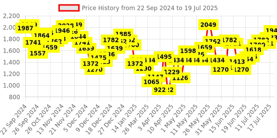 myntra.com INCLUD Boys Open Front Jacket includ Price History Graph from 22 Sep 2024 to 17 Jul 2025