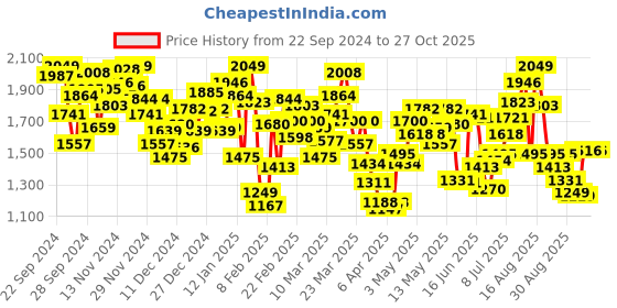 myntra.com INCLUD Boys Open Front Jacket includ Price History Graph from 22 Sep 2024 to 26 Oct 2025