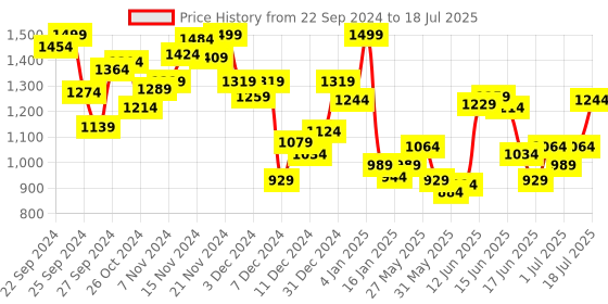 myntra.com INCLUD Boys Open Front Jacket includ Price History Graph from 22 Sep 2024 to 17 Jul 2025