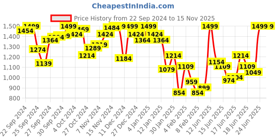 myntra.com INCLUD Boys Open Front Jacket includ Price History Graph from 22 Sep 2024 to 14 Nov 2025