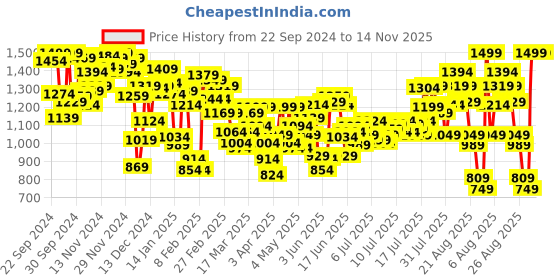 myntra.com INCLUD Boys Open Front Jacket includ Price History Graph from 22 Sep 2024 to 14 Nov 2025
