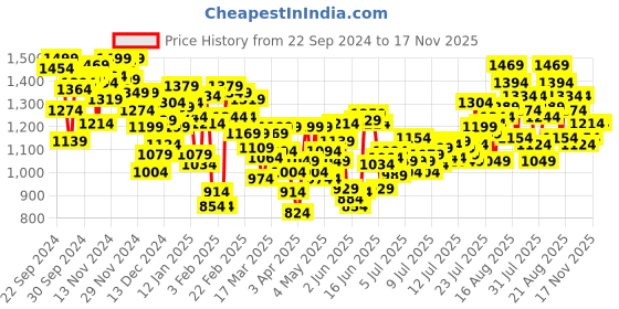 myntra.com INCLUD Boys Open Front Jacket includ Price History Graph from 22 Sep 2024 to 16 Nov 2025
