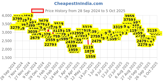 myntra.com INCLUD Boys Open Front Jacket includ Price History Graph from 28 Sep 2024 to 4 Oct 2025