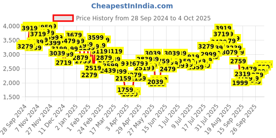 myntra.com INCLUD Boys Open Front Jacket includ Price History Graph from 28 Sep 2024 to 4 Oct 2025