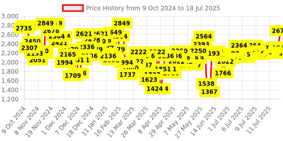 myntra.com INCLUD Boys Open Front Jacket includ Price History Graph from 9 Oct 2024 to 17 Jul 2025