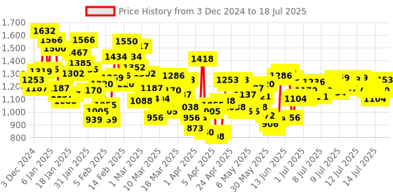 myntra.com INCLUD Boys Open Front Jacket includ Price History Graph from 29 Nov 2024 to 17 Jul 2025