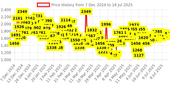 myntra.com INCLUD Boys Open Front Jacket includ Price History Graph from 7 Dec 2024 to 18 Jul 2025