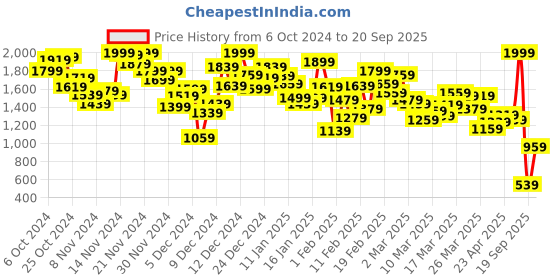 myntra.com INCLUD Boys Open Front Jacket includ Price History Graph from 6 Oct 2024 to 20 Sep 2025