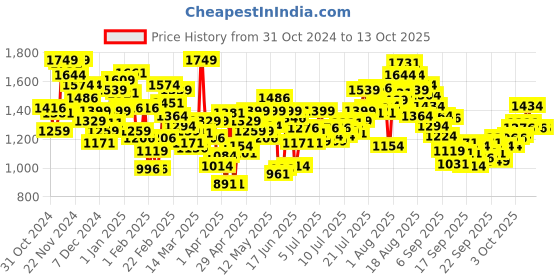 myntra.com INCLUD Boys Open Front Jacket includ Price History Graph from 31 Oct 2024 to 13 Oct 2025