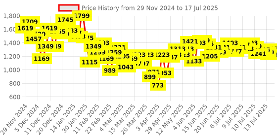 myntra.com INCLUD Boys Open Front Jacket includ Price History Graph from 29 Nov 2024 to 17 Jul 2025