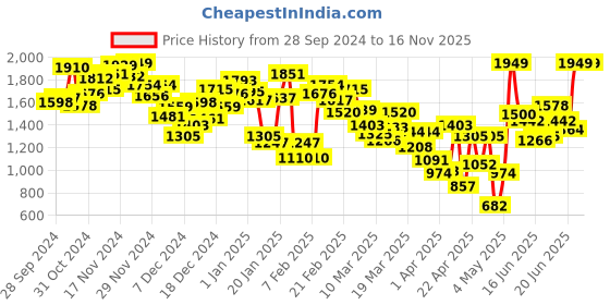 myntra.com INCLUD Boys Open Front Jacket with Patchwork includ Price History Graph from 28 Sep 2024 to 16 Nov 2025