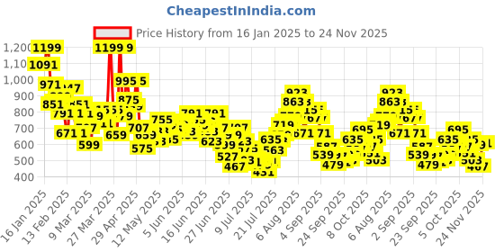 myntra.com INCLUD Boys Pack Of 2 Printed Round Neck Sweatshirt includ Price History Graph from 16 Jan 2025 to 24 Nov 2025