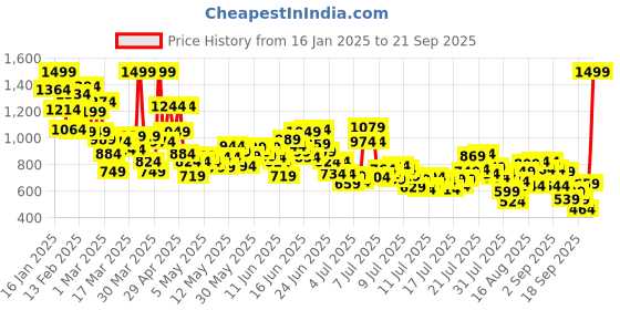 myntra.com INCLUD Boys Pack of 2 Printed Sweatshirt includ Price History Graph from 16 Jan 2025 to 21 Sep 2025