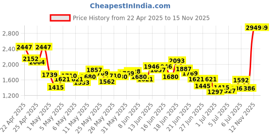 myntra.com INCLUD Boys Pack Of 3 Colourblocked T-shirt with Shorts includ Price History Graph from 22 Apr 2025 to 15 Nov 2025