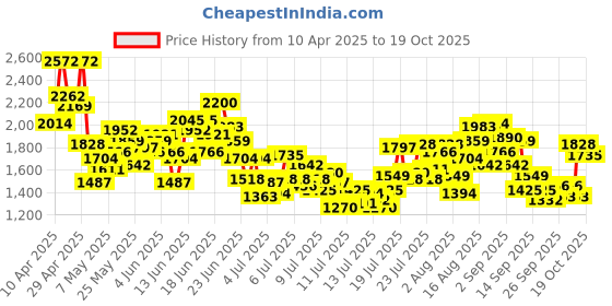 myntra.com INCLUD Boys Pack Of 3 Colourblocked T-shirt with Trousers includ Price History Graph from 10 Apr 2025 to 19 Oct 2025