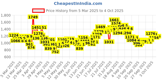 myntra.com INCLUD Boys Pack Of 3 Printed Relaxed Fit Track Pants includ Price History Graph from 5 Mar 2025 to 4 Oct 2025