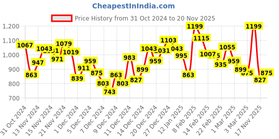 myntra.com INCLUD Boys Patch Work Sleeveless Dungaree includ Price History Graph from 31 Oct 2024 to 20 Nov 2025