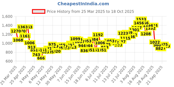myntra.com INCLUD Boys Patchwork Raglan Sleeves T-Shirt & Shorts includ Price History Graph from 25 Mar 2025 to 18 Oct 2025