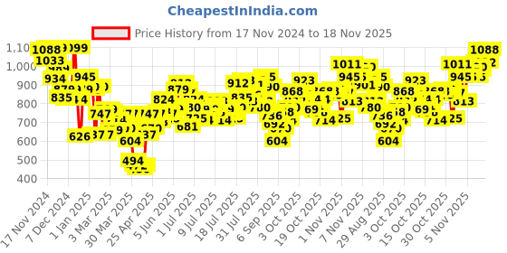 myntra.com INCLUD Boys Patchwork Self Design Joggers includ Price History Graph from 17 Nov 2024 to 18 Nov 2025