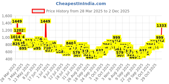 myntra.com INCLUD Boys Penguin Printed Round Neck T-shirt With Shorts includ Price History Graph from 28 Mar 2025 to 2 Dec 2025