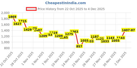 myntra.com INCLUD Boys Polyester Beige Sleeveless Puffer Jacket includ Price History Graph from 22 Oct 2025 to 3 Dec 2025