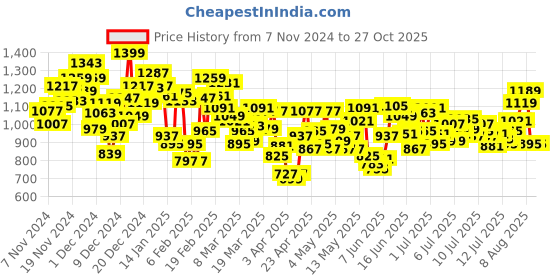 myntra.com INCLUD Boys Printed includ Price History Graph from 7 Nov 2024 to 26 Oct 2025