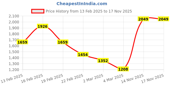 myntra.com INCLUD Boys Printed includ Price History Graph from 13 Feb 2025 to 14 Nov 2025