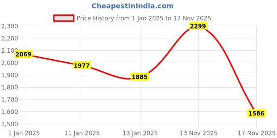 myntra.com INCLUD Boys Printed 3Pcs Suits includ Price History Graph from 1 Jan 2025 to 17 Nov 2025