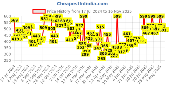 myntra.com INCLUD Boys Printed Applique T-shirt includ Price History Graph from 17 Jul 2024 to 16 Nov 2025