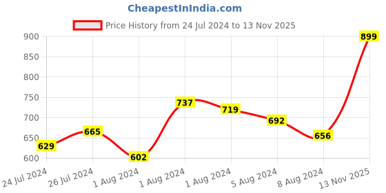myntra.com INCLUD Boys Printed Applique T-shirt includ Price History Graph from 24 Jul 2024 to 13 Nov 2025