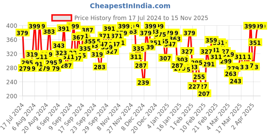 myntra.com INCLUD Boys Printed Applique T-shirt includ Price History Graph from 17 Jul 2024 to 15 Nov 2025