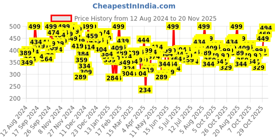 myntra.com INCLUD Boys Printed Applique T-shirt includ Price History Graph from 12 Aug 2024 to 17 Nov 2025