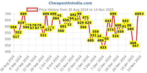 myntra.com INCLUD Boys Printed Applique T-shirt includ Price History Graph from 30 Aug 2024 to 13 Nov 2025