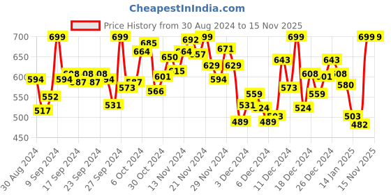 myntra.com INCLUD Boys Printed Applique T-shirt includ Price History Graph from 30 Aug 2024 to 13 Nov 2025