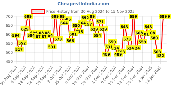 myntra.com INCLUD Boys Printed Applique T-shirt includ Price History Graph from 30 Aug 2024 to 15 Nov 2025