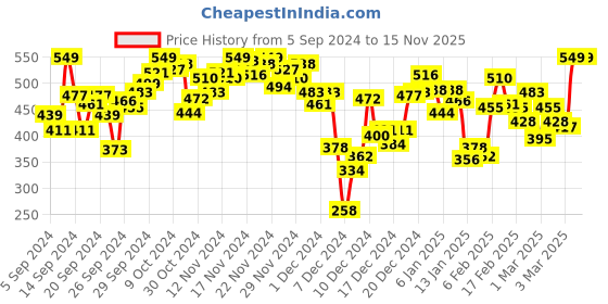 myntra.com INCLUD Boys Printed Applique T-shirt includ Price History Graph from 5 Sep 2024 to 15 Nov 2025
