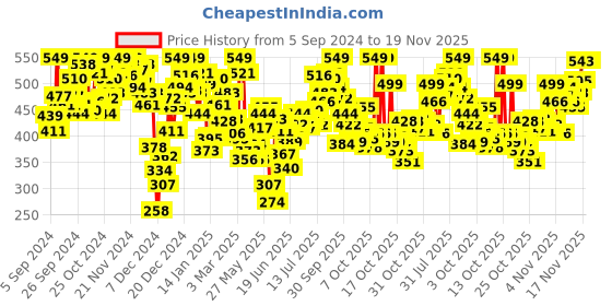 myntra.com INCLUD Boys Printed Applique T-shirt includ Price History Graph from 5 Sep 2024 to 19 Nov 2025