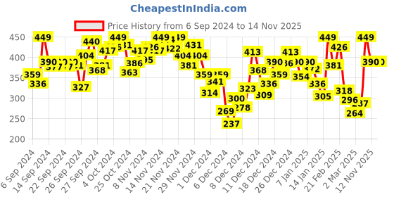 myntra.com INCLUD Boys Printed Applique T-shirt includ Price History Graph from 6 Sep 2024 to 13 Nov 2025