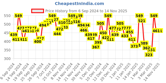 myntra.com INCLUD Boys Printed Applique T-shirt includ Price History Graph from 6 Sep 2024 to 14 Nov 2025