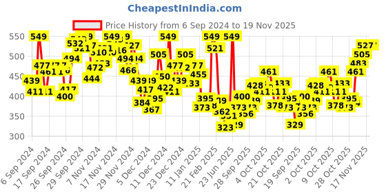 myntra.com INCLUD Boys Printed Applique T-shirt includ Price History Graph from 6 Sep 2024 to 19 Nov 2025