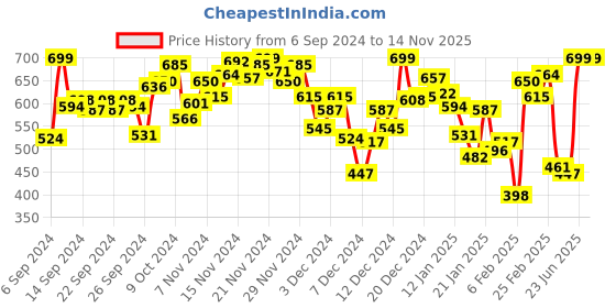 myntra.com INCLUD Boys Printed Applique T-shirt includ Price History Graph from 6 Sep 2024 to 13 Nov 2025
