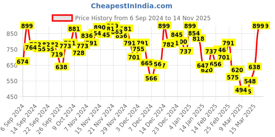 myntra.com INCLUD Boys Printed Applique T-shirt includ Price History Graph from 6 Sep 2024 to 14 Nov 2025
