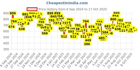 myntra.com INCLUD Boys Printed Applique T-shirt includ Price History Graph from 6 Sep 2024 to 15 Oct 2025